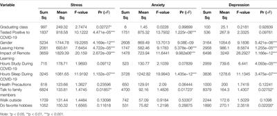 Lessons From Early COVID-19: Associations With Undergraduate Students’ Academic Performance, Social Life, and Mental Health in the United States